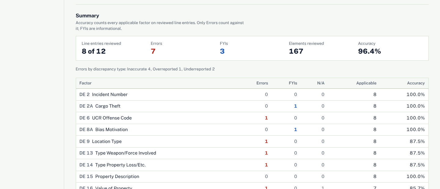 A report summary showing 8 of 12 line entries reviewed, 7 errors, 3 FYIs, 167 elements reviewed, 96.4% accuracy, and a table of accuracy by data element.